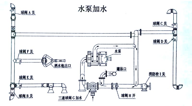 新品國六東風大福瑞卡9.2方噴霧灑水車水泵加水操作示意圖