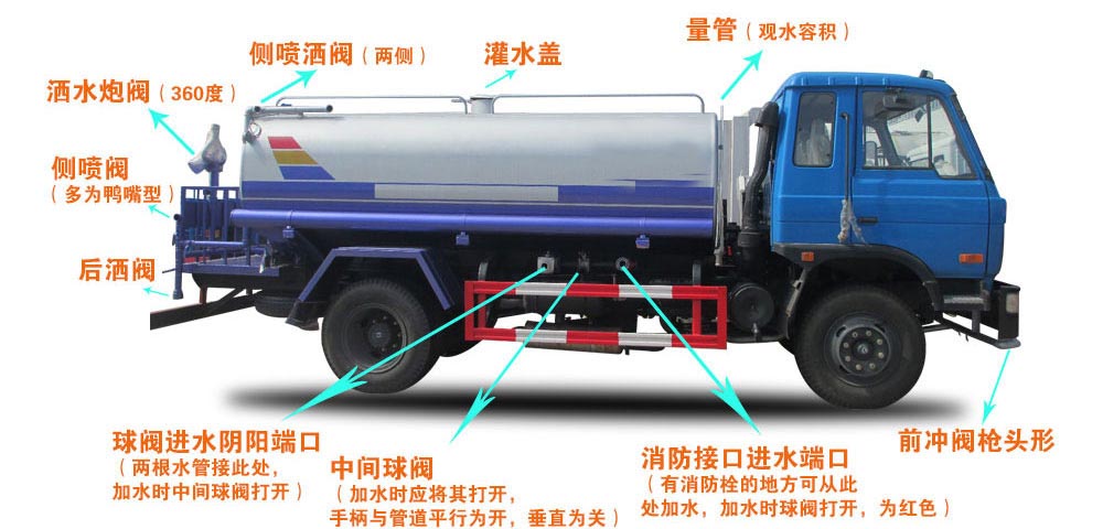 新品國六東風大福瑞卡9.2方噴霧灑水車結(jié)構(gòu)圖