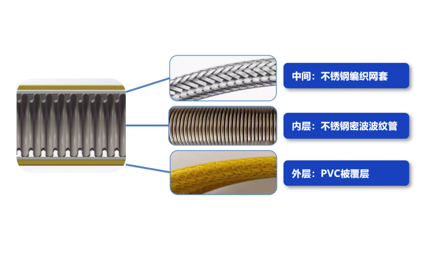 內置304不銹鋼波紋管，杜絕老化、腐蝕等問題